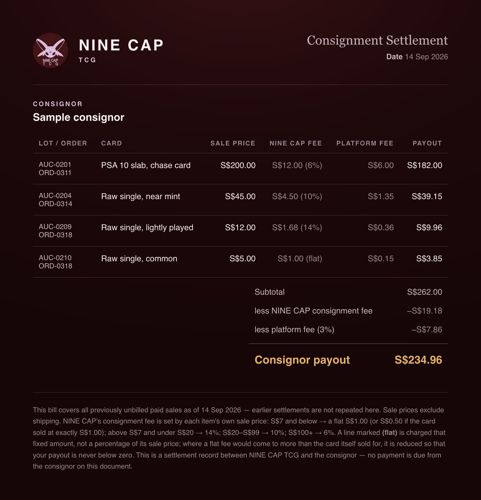 Sample NINE CAP consignment settlement: four cards with sale price, NINE CAP fee, platform fee and payout per line; subtotal S$262.00, less S$19.18 consignment fee and S$7.86 platform fee, consignor payout S$234.96.